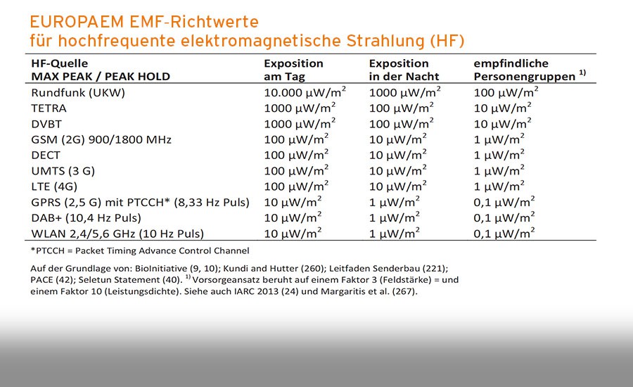 Tabelle HF-Richtwerte