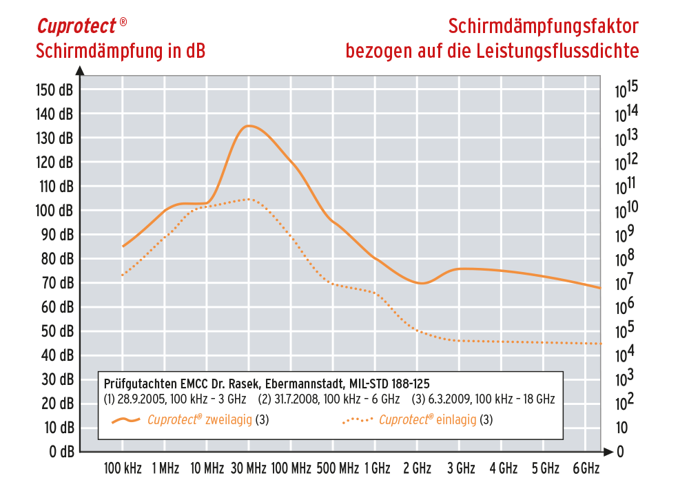 Gutachten Schirmdämpfung Cuprotect®