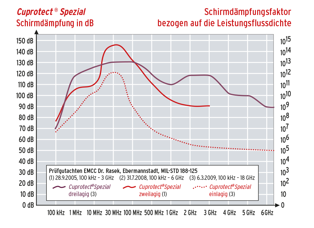 Gutachten Schirmdämpfung Cuprotect®