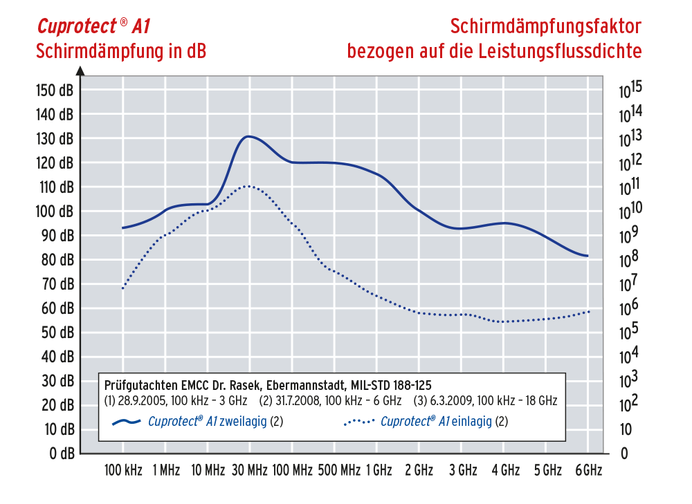 Gutachten Schirmdämpfung Cuprotect®