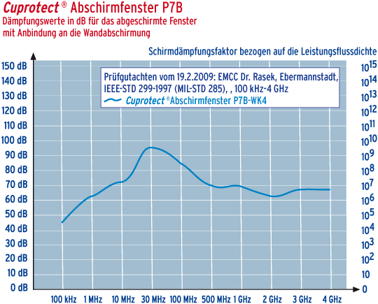 Cuprotect®-Abschirmfenster P7B-Scheibe / WK4-Rahmen Diagramm