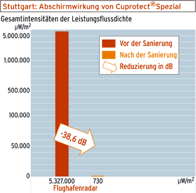 Grafik Stuttgart